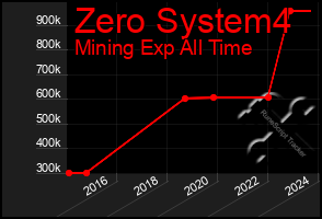 Total Graph of Zero System4