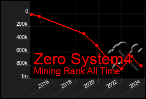 Total Graph of Zero System4
