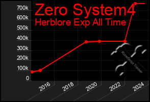Total Graph of Zero System4
