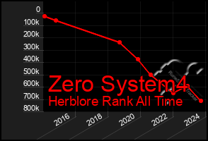 Total Graph of Zero System4