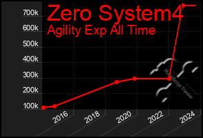 Total Graph of Zero System4
