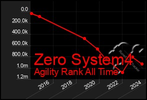 Total Graph of Zero System4