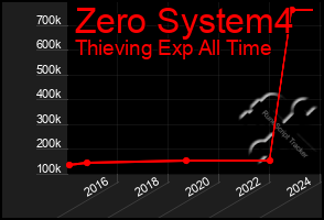 Total Graph of Zero System4