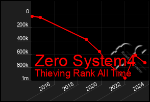 Total Graph of Zero System4