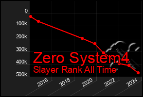 Total Graph of Zero System4