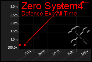 Total Graph of Zero System4