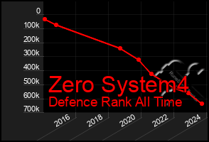 Total Graph of Zero System4