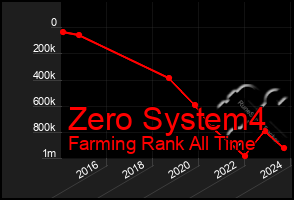 Total Graph of Zero System4