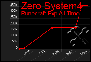 Total Graph of Zero System4