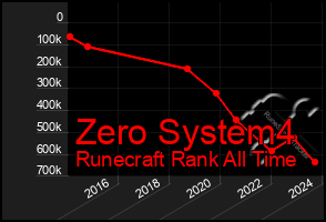 Total Graph of Zero System4