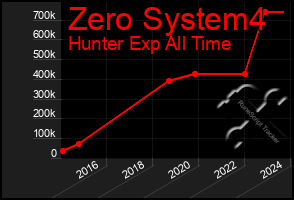 Total Graph of Zero System4