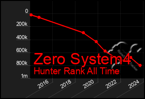 Total Graph of Zero System4