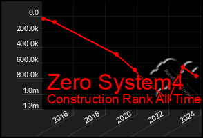 Total Graph of Zero System4