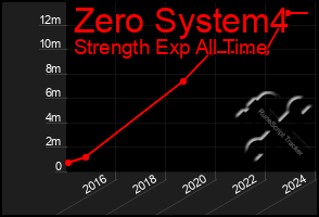 Total Graph of Zero System4
