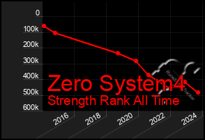 Total Graph of Zero System4