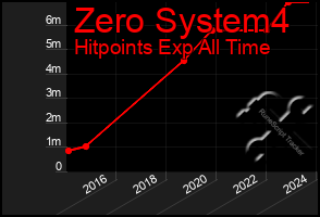 Total Graph of Zero System4