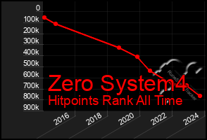 Total Graph of Zero System4