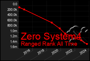 Total Graph of Zero System4