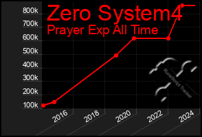 Total Graph of Zero System4