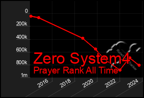 Total Graph of Zero System4