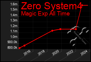 Total Graph of Zero System4