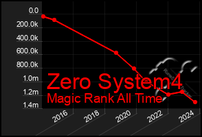 Total Graph of Zero System4