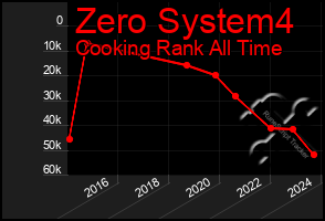 Total Graph of Zero System4