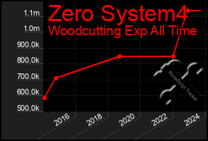 Total Graph of Zero System4