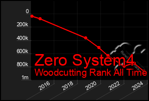 Total Graph of Zero System4