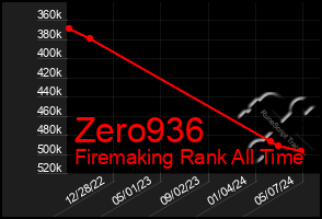 Total Graph of Zero936