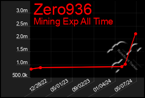 Total Graph of Zero936