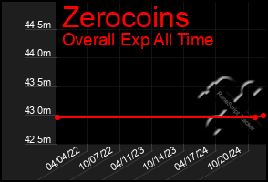 Total Graph of Zerocoins