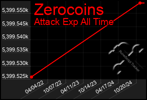 Total Graph of Zerocoins