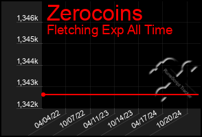 Total Graph of Zerocoins