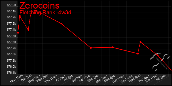 Last 31 Days Graph of Zerocoins