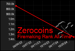 Total Graph of Zerocoins