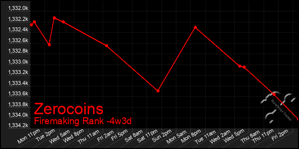 Last 31 Days Graph of Zerocoins