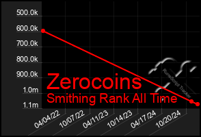 Total Graph of Zerocoins