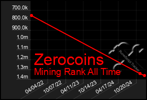 Total Graph of Zerocoins