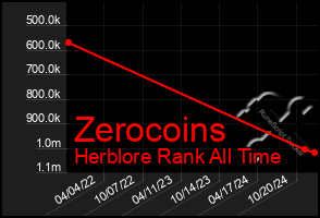 Total Graph of Zerocoins