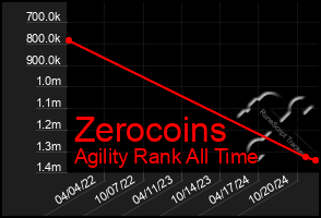 Total Graph of Zerocoins