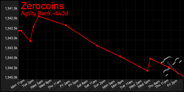 Last 31 Days Graph of Zerocoins