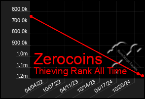 Total Graph of Zerocoins