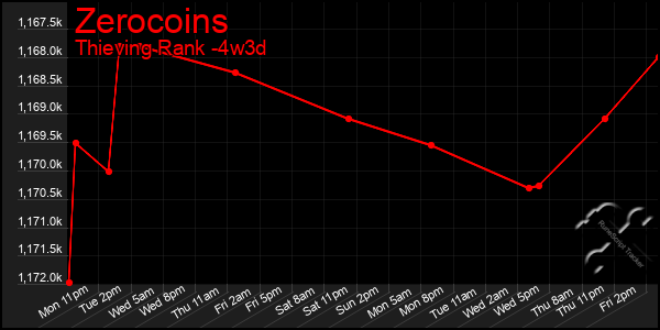 Last 31 Days Graph of Zerocoins