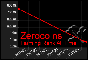 Total Graph of Zerocoins