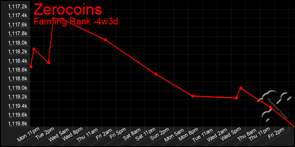 Last 31 Days Graph of Zerocoins