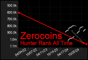 Total Graph of Zerocoins