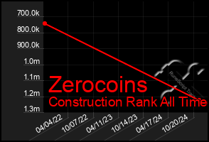 Total Graph of Zerocoins