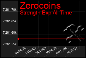 Total Graph of Zerocoins