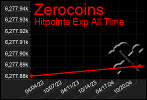 Total Graph of Zerocoins